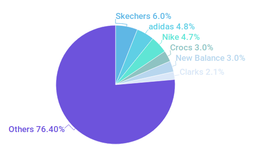 Brand Market Share of Shoe Sales (2019 Q2)