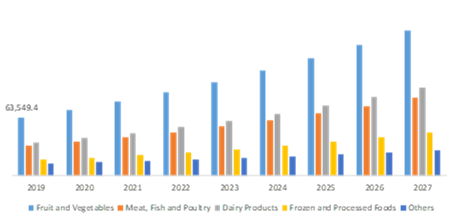 Fruits and vegetable segment is predicted to be the most lucrative segment