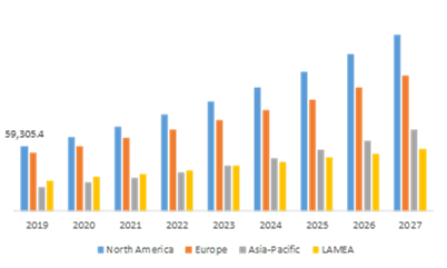 North America region market is predicted to create opportunities for investors in the estimated timeframe